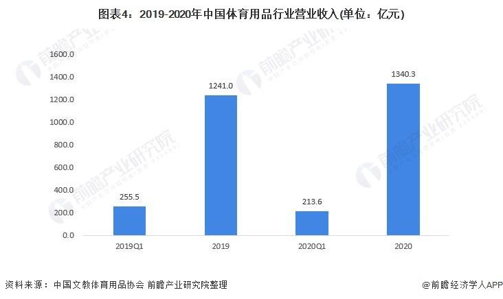 2020年,中国专项体育器材及配件制造业营业收入为434.